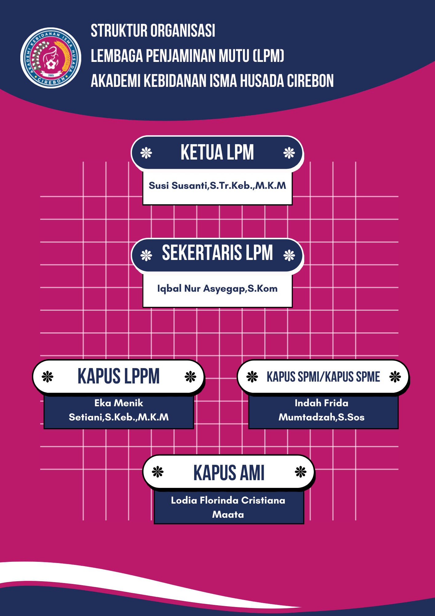 Struktur Organisasi LPM